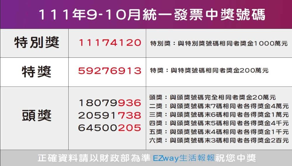 22年09月 10月統一發票中獎號碼 Ezway生活報報